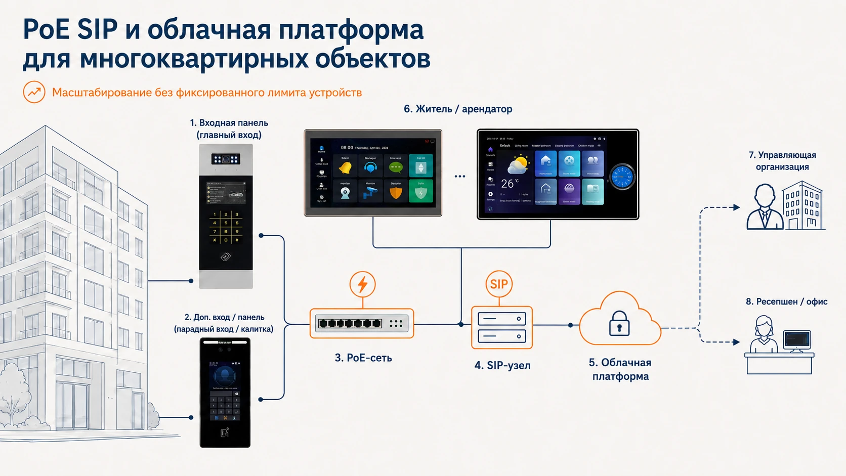 Схема PoE SIP и облачной платформы для многоквартирных и коммерческих объектов: входные панели, PoE-сеть, SIP-узел и роли управляющей организации