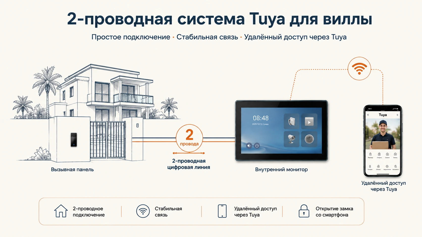 Схема 2-проводной цифровой системы Tuya для виллы с Wi-Fi и удалённым доступом через приложение