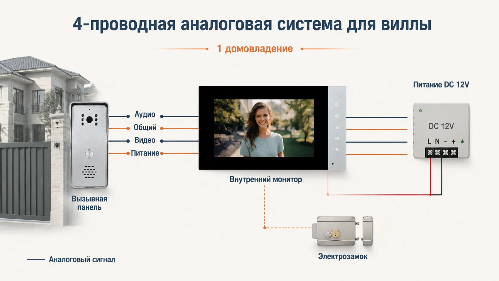 Схема 4-проводной аналоговой системы для одной виллы: вызывная панель, внутренний монитор, питание DC 12V и электрозамок
